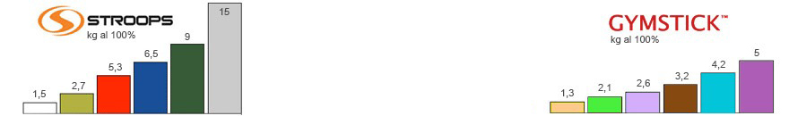 Confronto stroops - gymstick